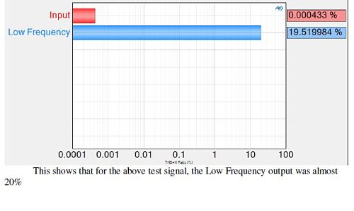200Hz at 400mVrms High and Low Frquency Channels distortion shown