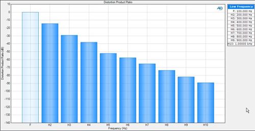 distortion 100 Hz Low Freq