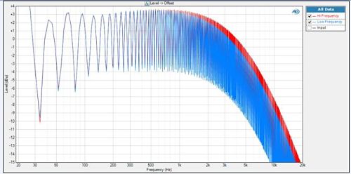 frequency sweep at 630mVrms input signal