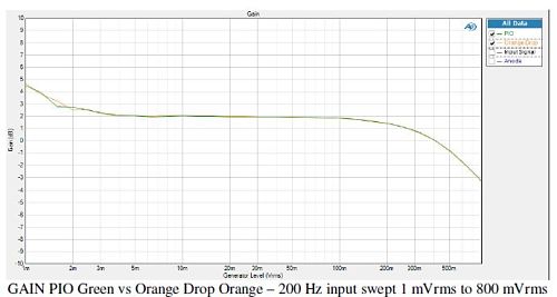 Gain Low Frequency Channel Orange drop vs PIO