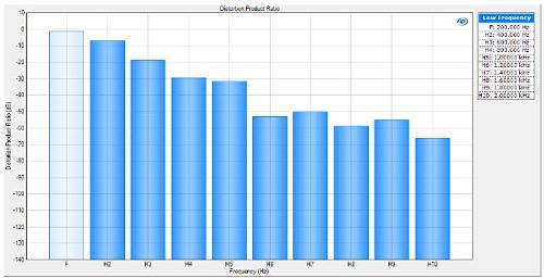 Harmonic Spectrum 1vrms input signal