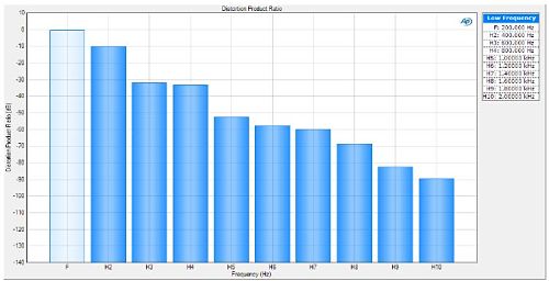Harmonic Spectrum 600 mVrms input signal