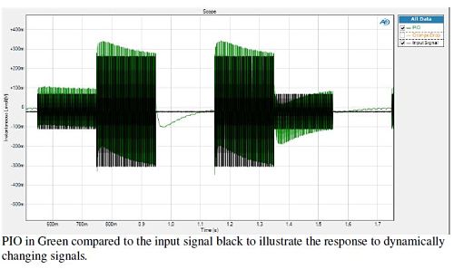 Low Frequency Channel with PIO transient response test