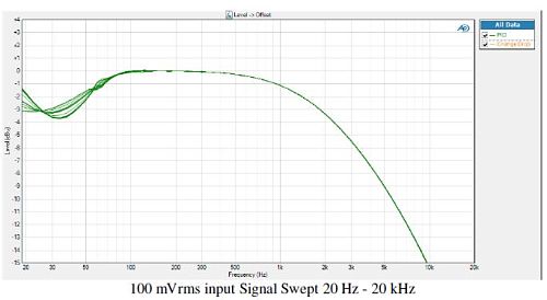 PIO frequency response 100 mVrms