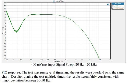PIO frequency response 400 mVrms