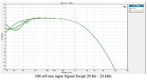 PIO frequency response 50 mVrms