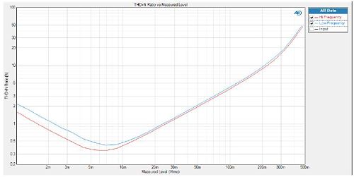 THD+N 0-500 mVrms