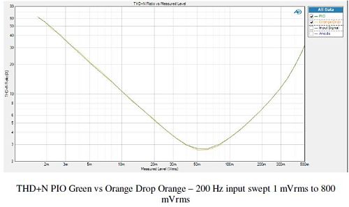 THD+N 1-800 mVrms